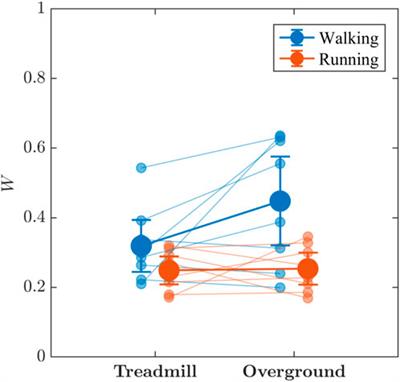 Multifractality in stride-to-stride variations reveals that walking involves more movement tuning and adjusting than running